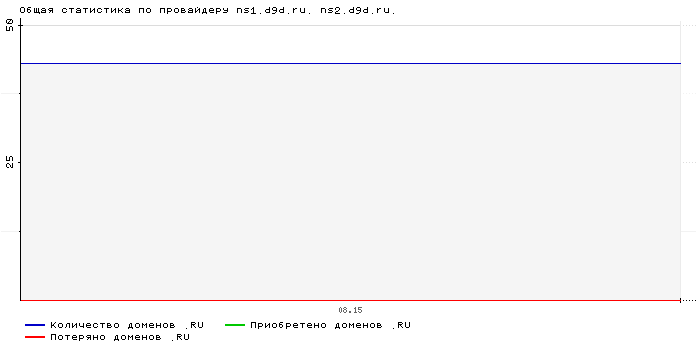 Статистика по провайдеру ns1.d9d.ru. ns2.d9d.ru.